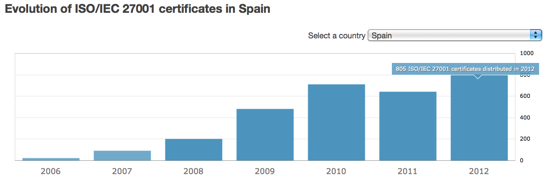 Certificaciones ISO27001 en España 2012