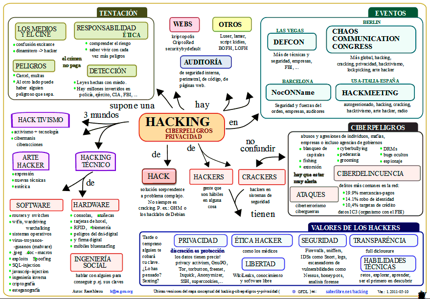 mapa-conceptual hacking